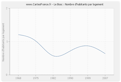 Le Bosc : Nombre d'habitants par logement